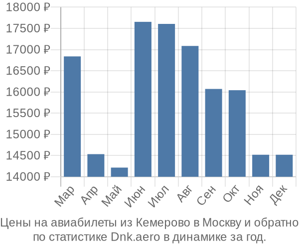 Авиабилеты из Кемерово в Москву цены