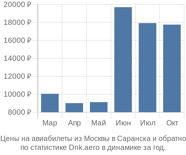 Авиабилеты из Москвы в Саранска цены