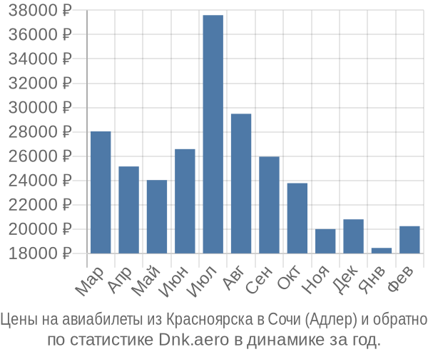 Авиабилеты из Красноярска в Сочи (Адлер) цены
