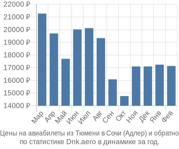 Авиабилеты из Тюмени в Сочи (Адлер) цены