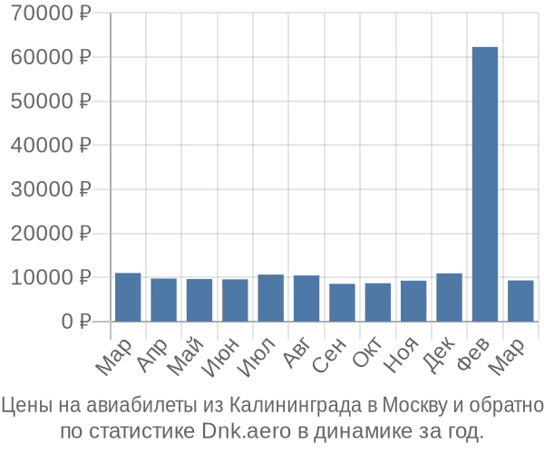Авиабилеты из Калининграда в Москву цены
