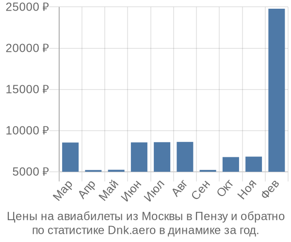 Авиабилеты из Москвы в Пензу цены