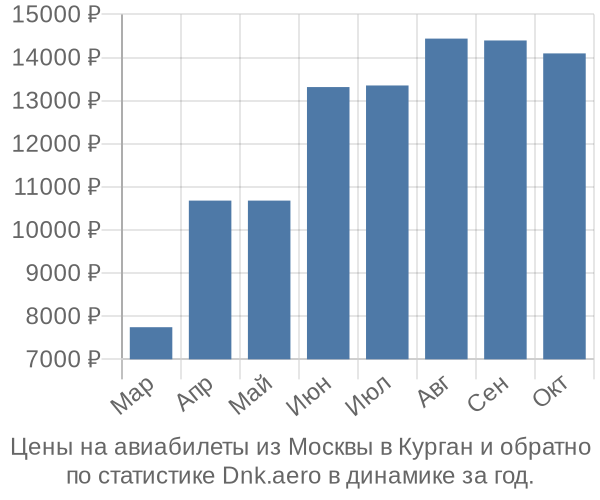 Авиабилеты из Москвы в Курган цены
